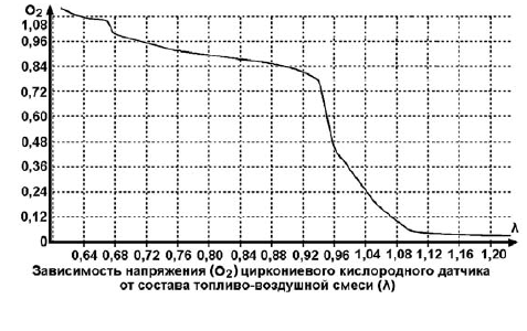 Лямбда зонд график.png